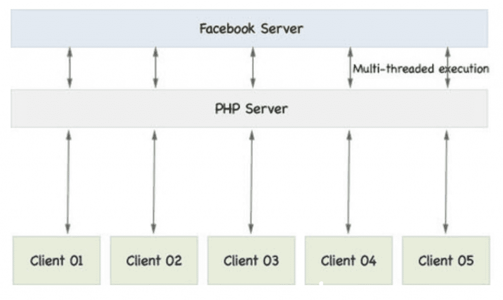 Event based. Php Server client. Сервера Facebook. Client.query in node js. Paper.js.