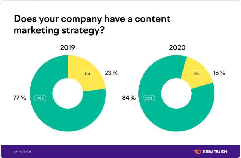 statistik konten marketing