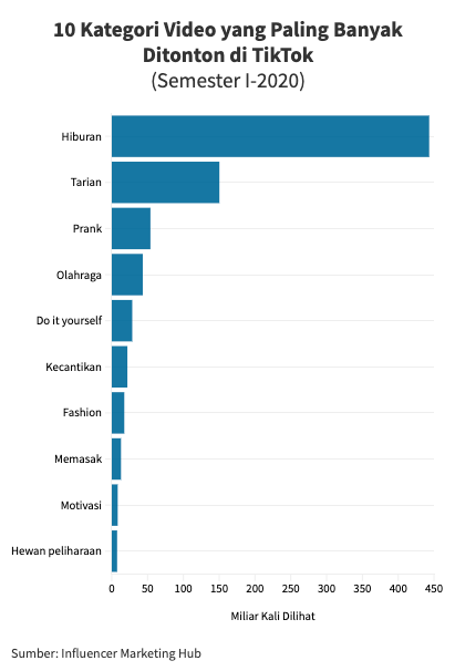 kategori video tiktok paling banyak ditonton