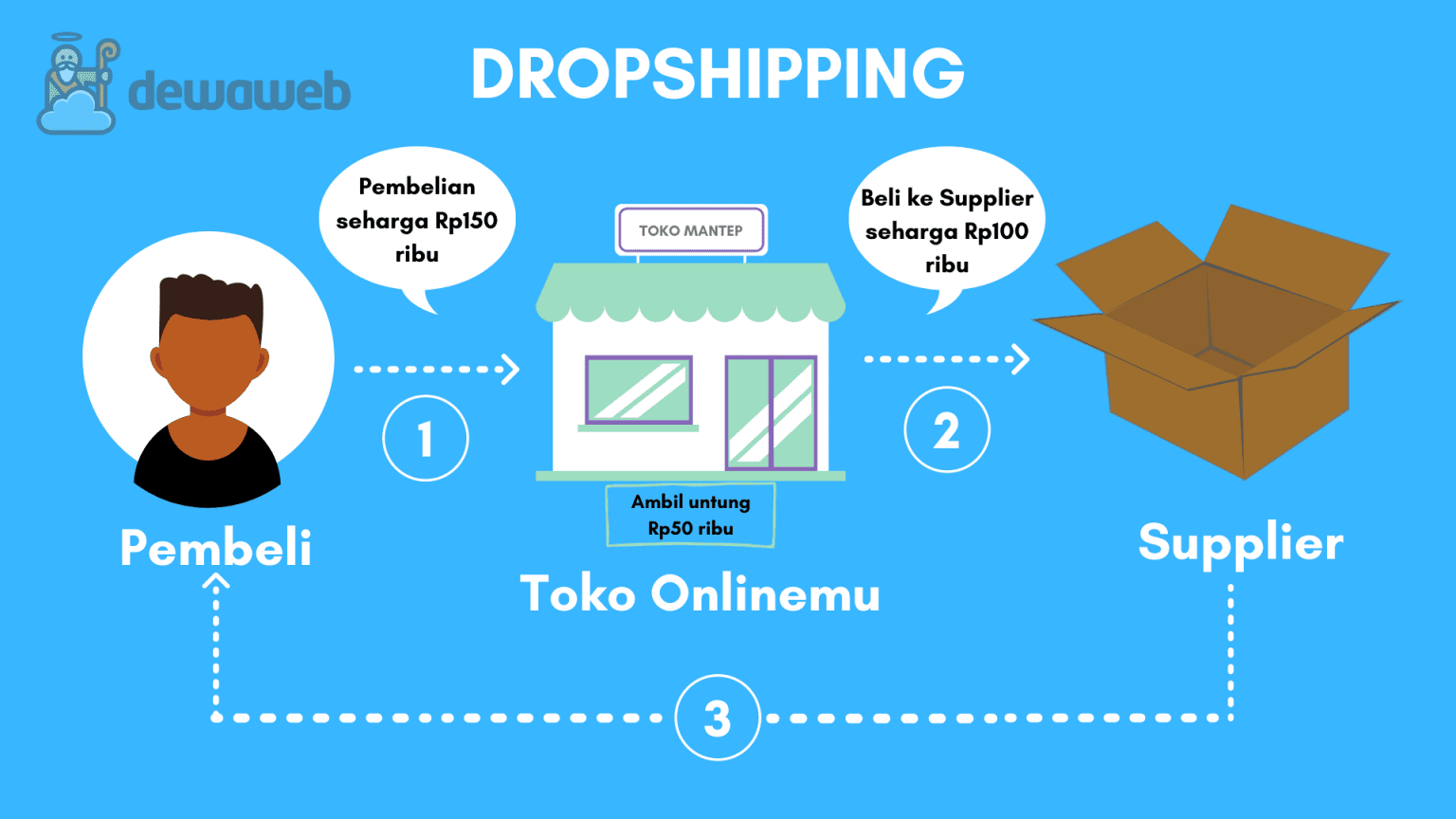 Dropshipping