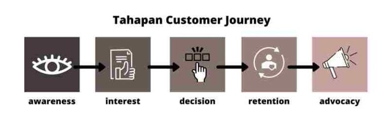 Apa Itu Customer Journey Pengertian Dan Cara Penerapannya Ke Bisnis