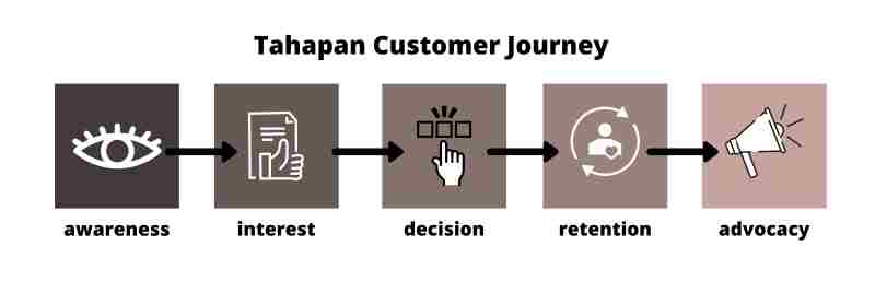 Tahapan custpmer journey