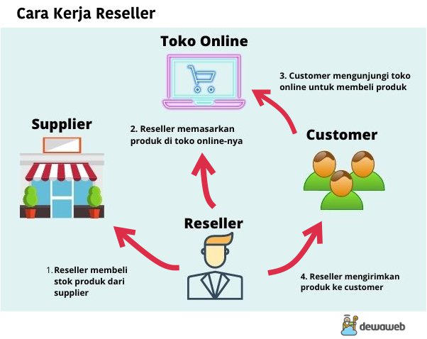 apa itu reseller - cara kerja reseller