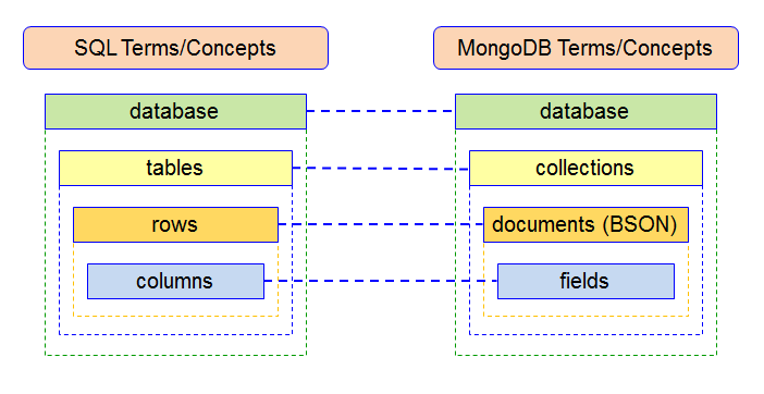 SQL vs NOSQL