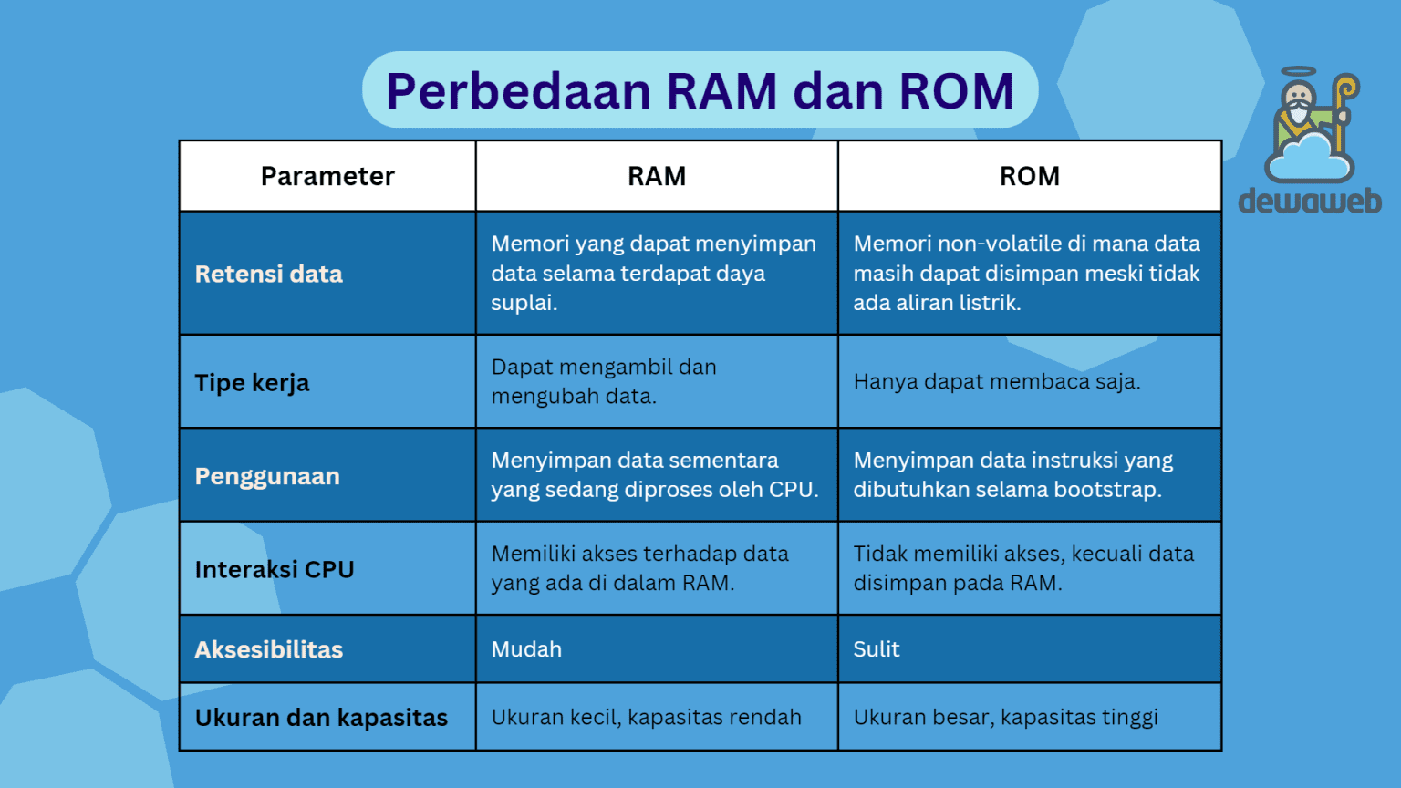 Mengetahui Pengertian ROM, Fungsi, Dan Bedanya Dengan RAM