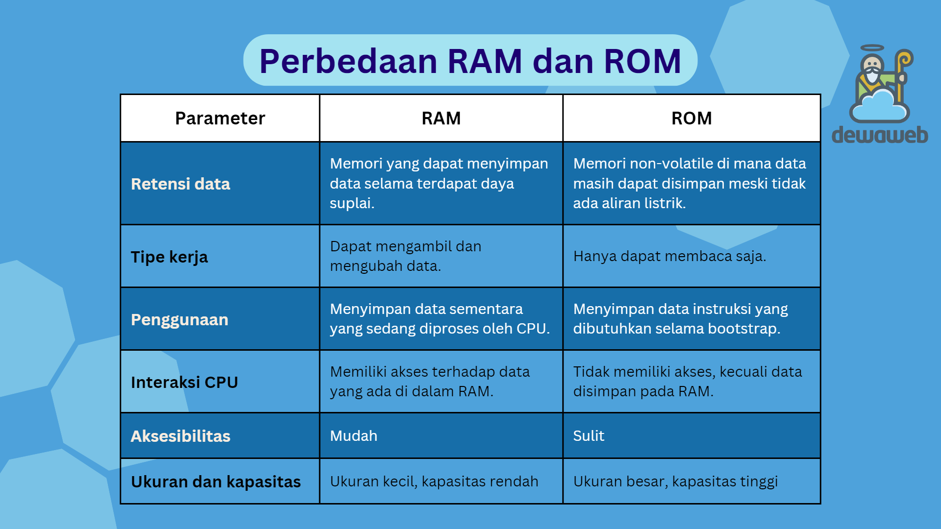 Mengetahui Pengertian ROM, Fungsi, Dan Bedanya Dengan RAM